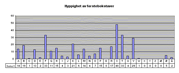 Stolpediagram over hyppigheten av frstebokstavene